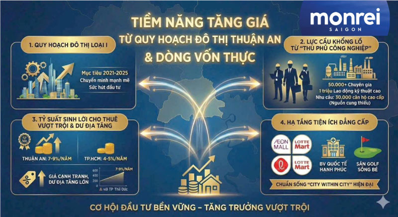 Tiềm năng tăng giá dự án Monrei Saigon